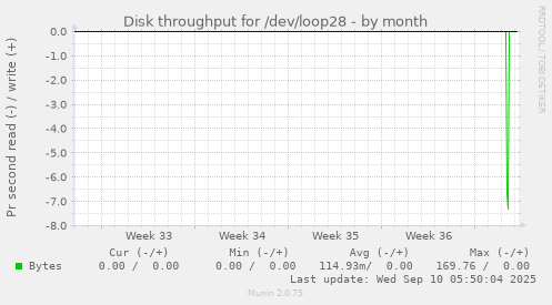 monthly graph