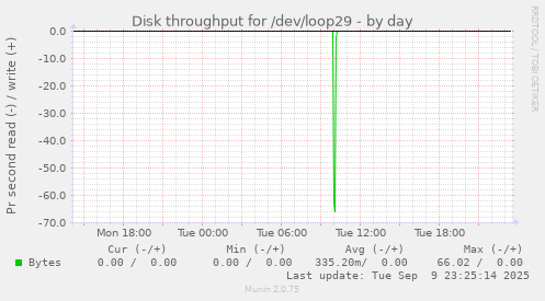 Disk throughput for /dev/loop29