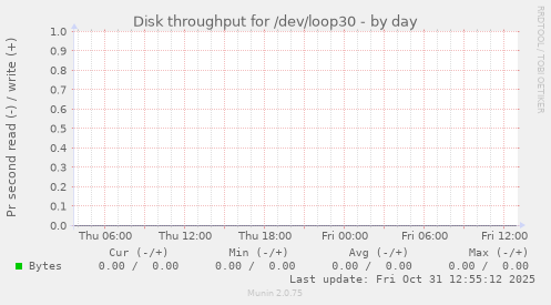 Disk throughput for /dev/loop30