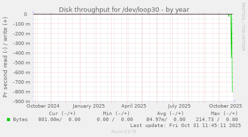 Disk throughput for /dev/loop30