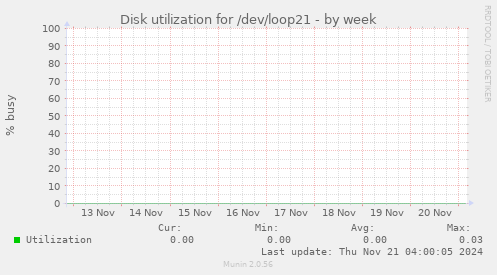 Disk utilization for /dev/loop21