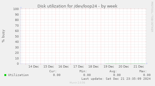 Disk utilization for /dev/loop24