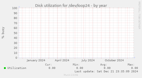 Disk utilization for /dev/loop24