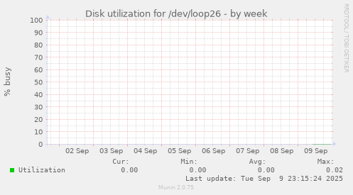 Disk utilization for /dev/loop26