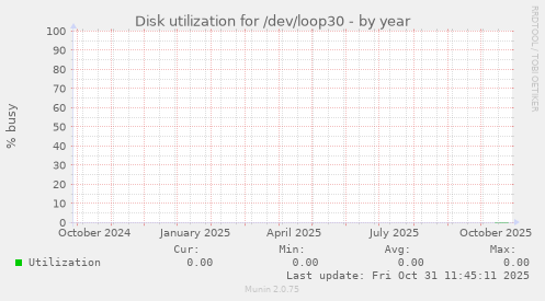 Disk utilization for /dev/loop30