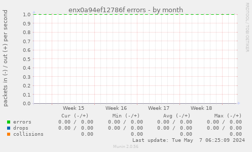 enx0a94ef12786f errors