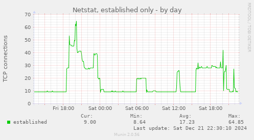 Netstat, established only