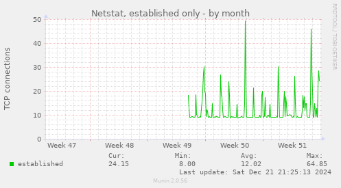 Netstat, established only