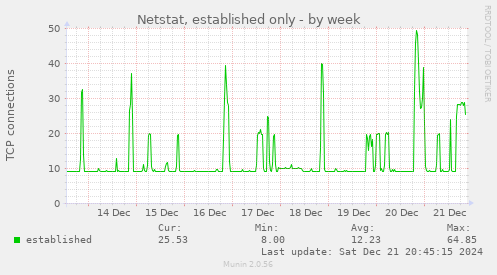 Netstat, established only