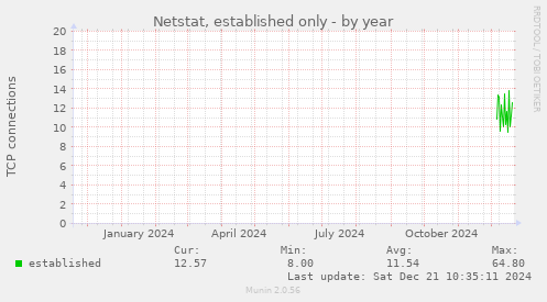 Netstat, established only