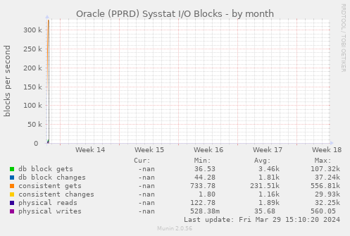 Oracle (PPRD) Sysstat I/O Blocks