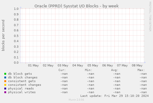 Oracle (PPRD) Sysstat I/O Blocks
