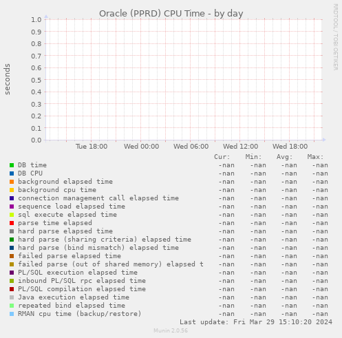 Oracle (PPRD) CPU Time