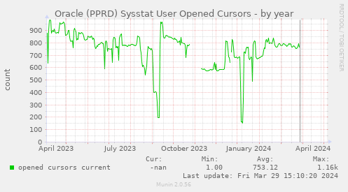 Oracle (PPRD) Sysstat User Opened Cursors