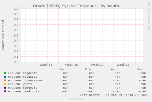 Oracle (PPRD) Sysstat Enqueues