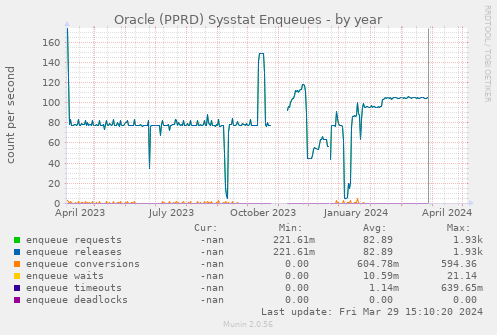 Oracle (PPRD) Sysstat Enqueues