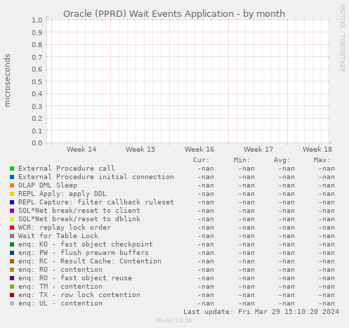 Oracle (PPRD) Wait Events Application