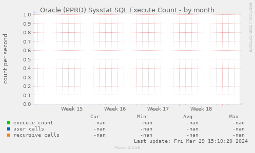 Oracle (PPRD) Sysstat SQL Execute Count