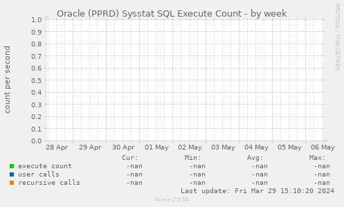 Oracle (PPRD) Sysstat SQL Execute Count