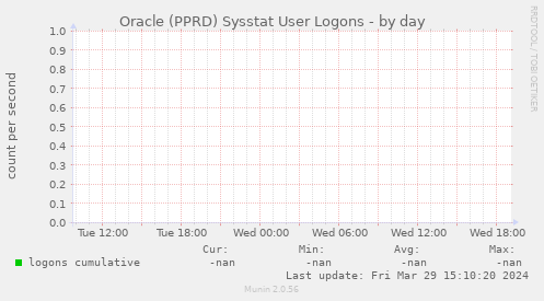 Oracle (PPRD) Sysstat User Logons