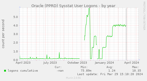 Oracle (PPRD) Sysstat User Logons