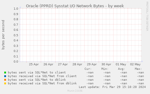 Oracle (PPRD) Sysstat I/O Network Bytes