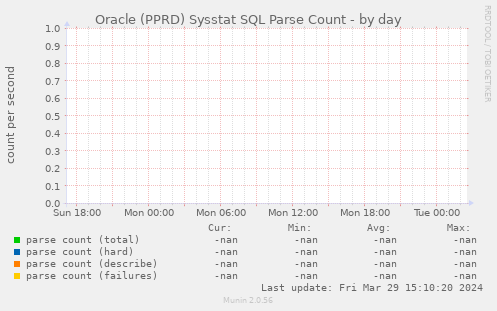 Oracle (PPRD) Sysstat SQL Parse Count