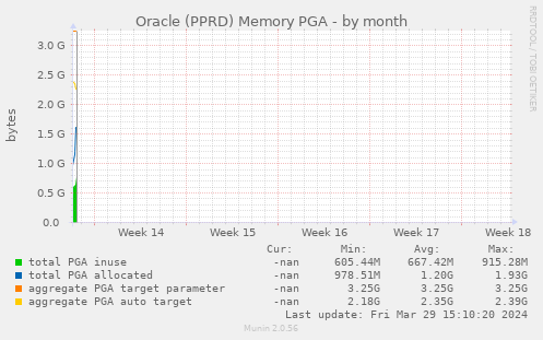 Oracle (PPRD) Memory PGA