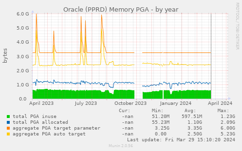 Oracle (PPRD) Memory PGA