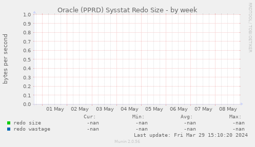 Oracle (PPRD) Sysstat Redo Size