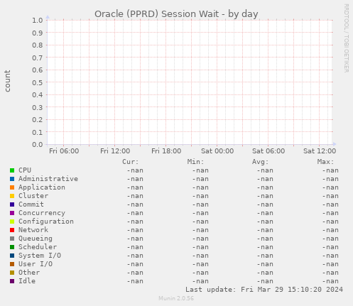 Oracle (PPRD) Session Wait