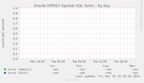 Oracle (PPRD) Sysstat SQL Sorts
