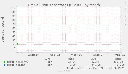 Oracle (PPRD) Sysstat SQL Sorts
