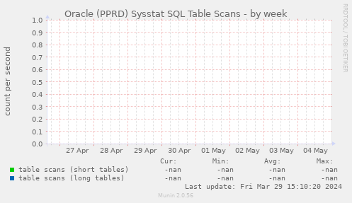 Oracle (PPRD) Sysstat SQL Table Scans