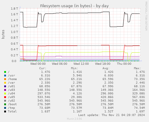 Filesystem usage (in bytes)