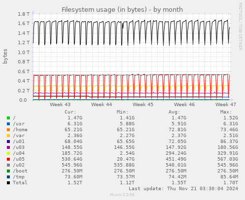 monthly graph