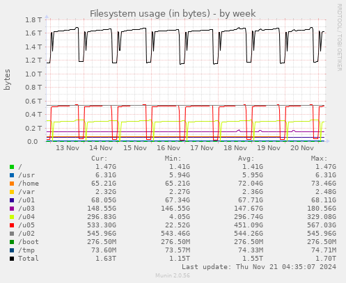 weekly graph