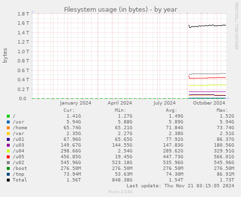 Filesystem usage (in bytes)