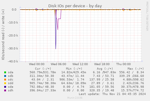 Disk IOs per device