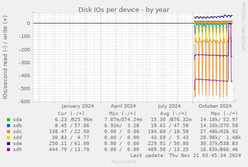 Disk IOs per device