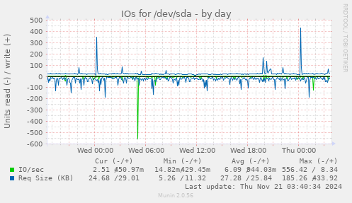 daily graph