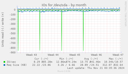 IOs for /dev/sda