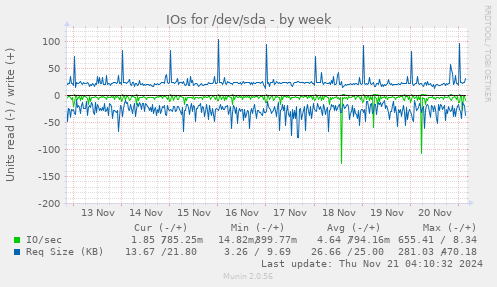 IOs for /dev/sda