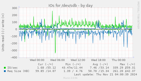 IOs for /dev/sdb