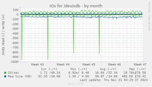 IOs for /dev/sdb