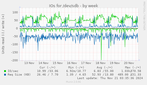 weekly graph