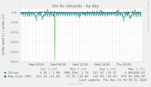 IOs for /dev/sdc