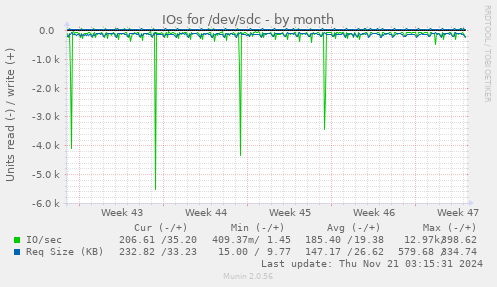 monthly graph