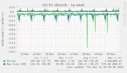 weekly graph