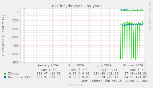 yearly graph